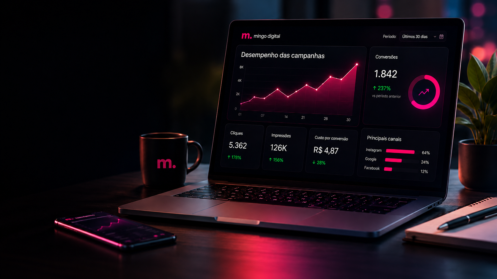 Painel de desempenho das campanhas